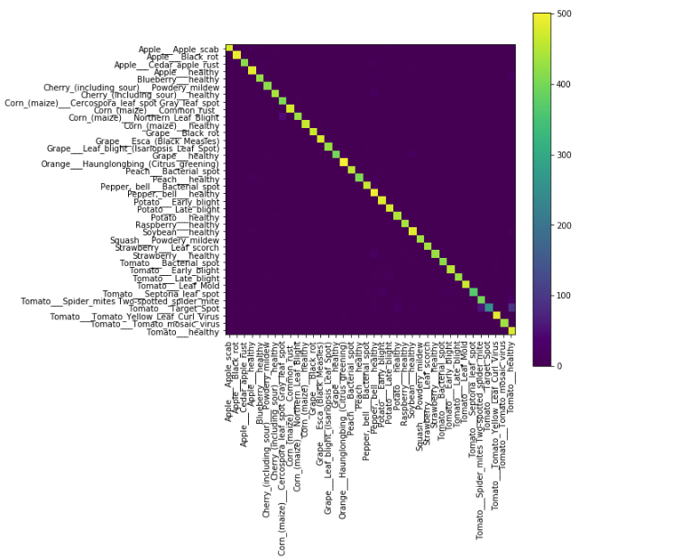 Graph of all Classes and their Identifications