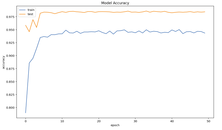 Model Accuracy
