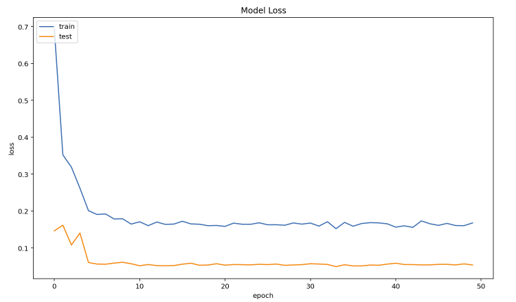 Model Loss