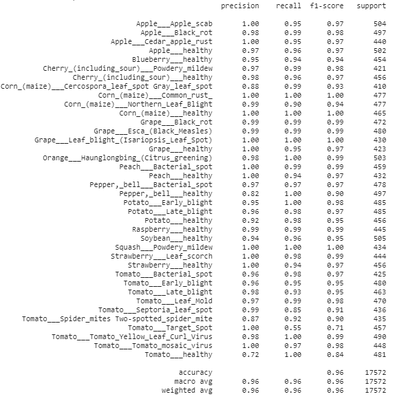 Accuracy of the classifier for all classess